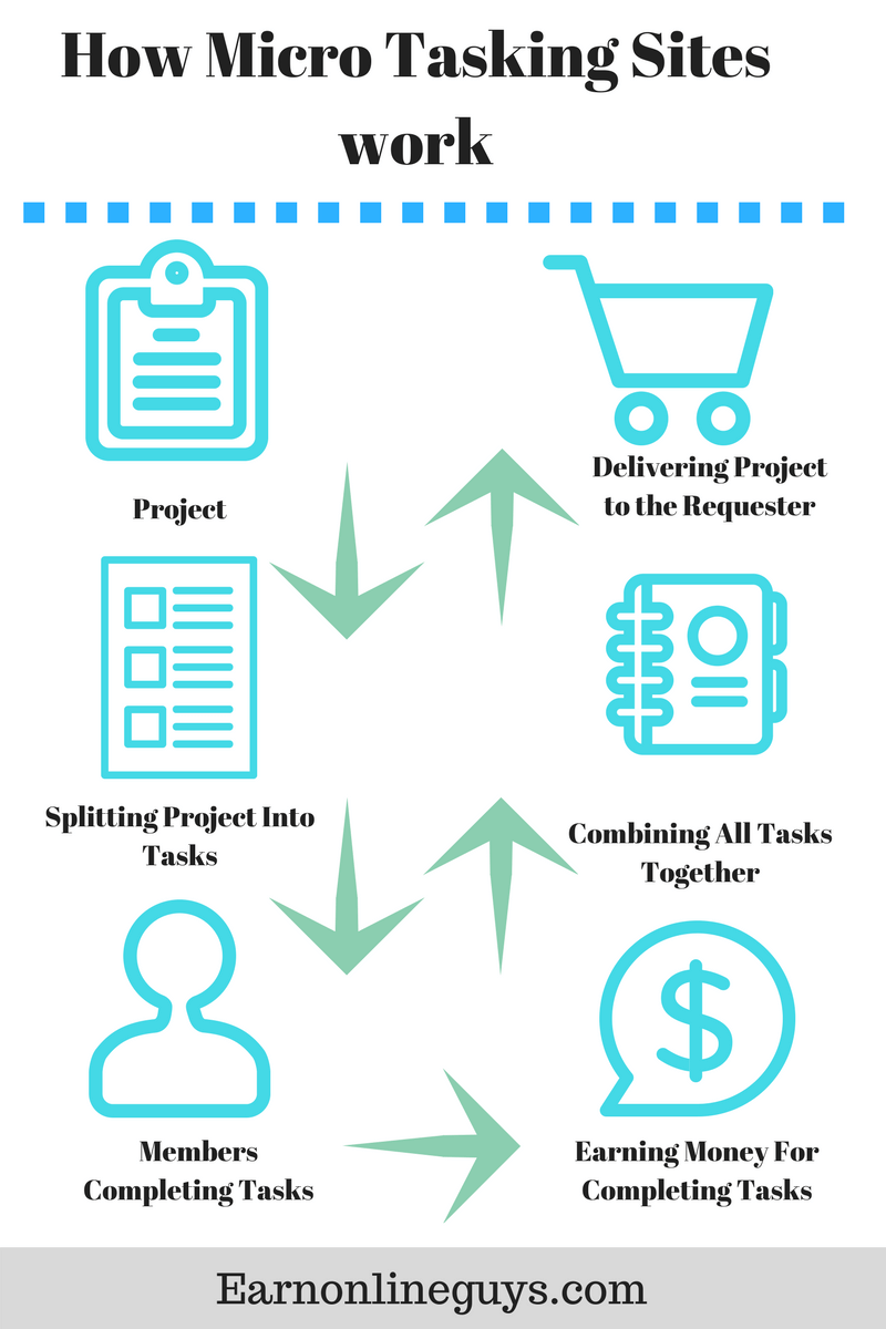 7 Best Micro Job Sites Earn Money For Completing Small Tasks